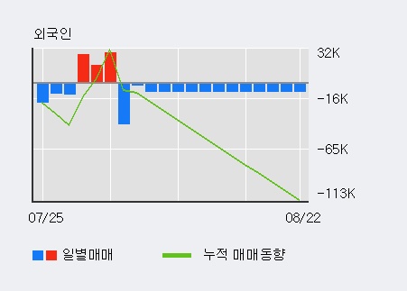 '팍스넷' 10% 이상 상승, 전일 외국인 대량 순매수