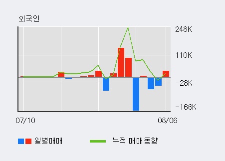 'UCI' 10% 이상 상승, 전일 외국인 대량 순매수