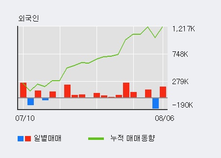 '넥슨지티' 10% 이상 상승, 주가 20일 이평선 상회, 단기·중기 이평선 역배열