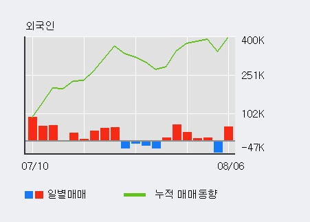 '조광ILI' 10% 이상 상승, 전일 외국인 대량 순매수