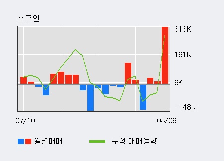 '주연테크' 5% 이상 상승, 전일 외국인 대량 순매수