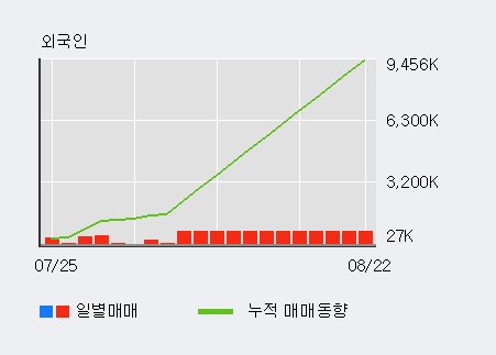 '대아티아이' 20% 이상 상승, 주가 상승 흐름, 단기 이평선 정배열, 중기 이평선 역배열