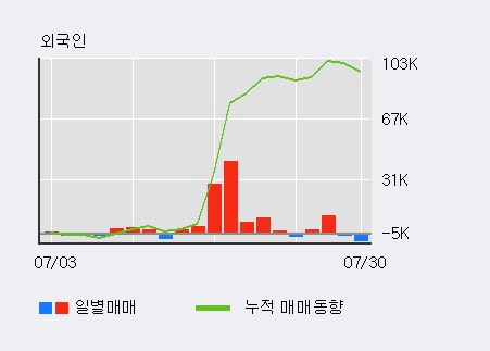 '파나진' 상한가↑ 도달, 주가 5일 이평선 상회, 단기·중기 이평선 역배열