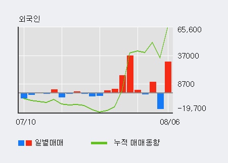 '대동스틸' 10% 이상 상승, 전일 외국인 대량 순매수