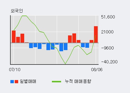 'SM C&C' 10% 이상 상승, 외국인, 기관 각각 3일 연속 순매수, 3일 연속 순매도