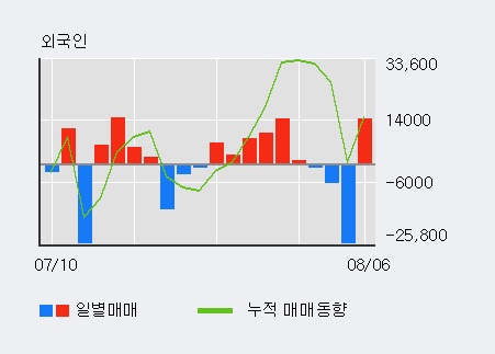 'TPC' 52주 신고가 경신, 최근 3일간 외국인 대량 순매수