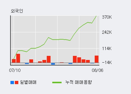 '셀루메드' 20% 이상 상승, 전일 외국인 대량 순매수