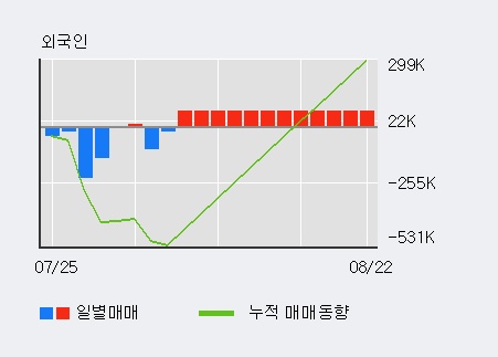 '쏠리드' 10% 이상 상승, 단기·중기 이평선 정배열로 상승세