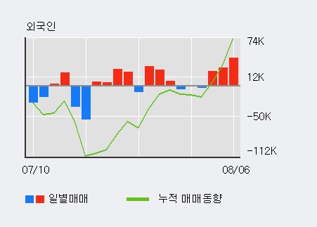 '코나아이' 10% 이상 상승, 외국인 3일 연속 순매수(9.3만주)