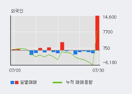 '오상자이엘' 10% 이상 상승, 기관 3일 연속 순매수(6주)