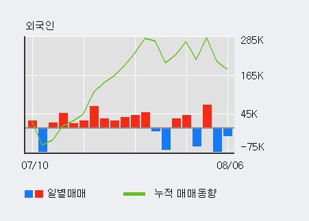 'APS홀딩스' 52주 신고가 경신, 기관 4일 연속 순매수(30.7만주)