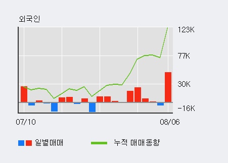 '코위버' 10% 이상 상승, 주가 20일 이평선 상회, 단기·중기 이평선 역배열