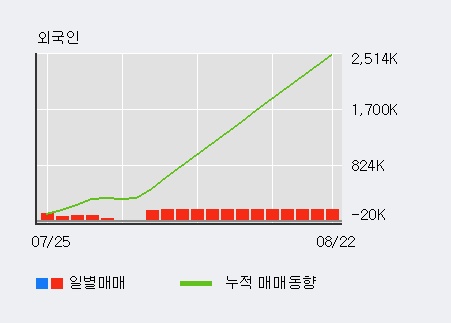 '엠게임' 10% 이상 상승, 최근 3일간 외국인 대량 순매수