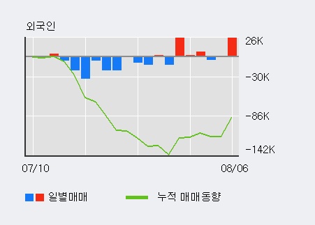 'KTcs' 5% 이상 상승, 전일 외국인 대량 순매수