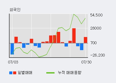 '드림어스컴퍼니' 10% 이상 상승, 외국인 5일 연속 순매수(14.1만주)