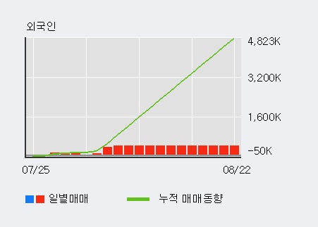 '에프앤리퍼블릭' 10% 이상 상승, 최근 3일간 외국인 대량 순매수