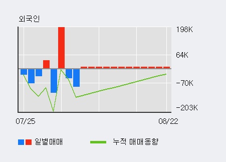 '홈캐스트' 10% 이상 상승, 최근 3일간 외국인 대량 순매수