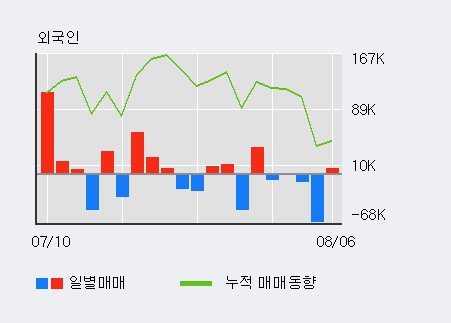'케이프' 10% 이상 상승, 전일 외국인 대량 순매수
