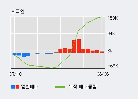 'S&T모티브' 52주 신고가 경신, 외국인, 기관 각각 7일 연속 순매수, 7일 연속 순매도