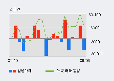 '와이오엠' 10% 이상 상승, 전일 외국인 대량 순매수