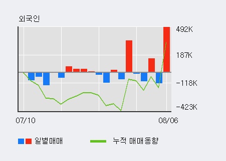 '브레인콘텐츠' 10% 이상 상승, 전일 외국인 대량 순매수