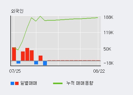 '오텍' 10% 이상 상승, 전일 외국인 대량 순매수