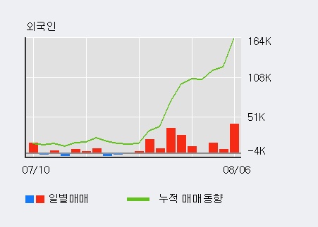 '삼성출판사' 5% 이상 상승, 외국인 3일 연속 순매수(5.9만주)