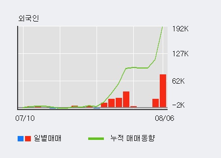 '코스온' 10% 이상 상승, 외국인, 기관 각각 4일 연속 순매수, 4일 연속 순매도