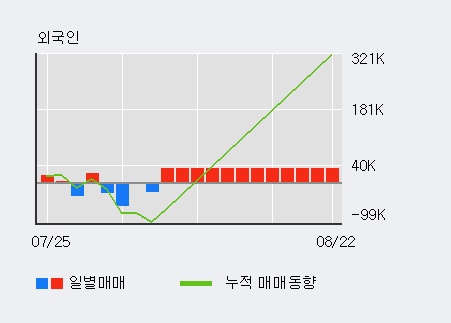 '대호에이엘' 10% 이상 상승, 주가 상승 중, 단기간 골든크로스 형성