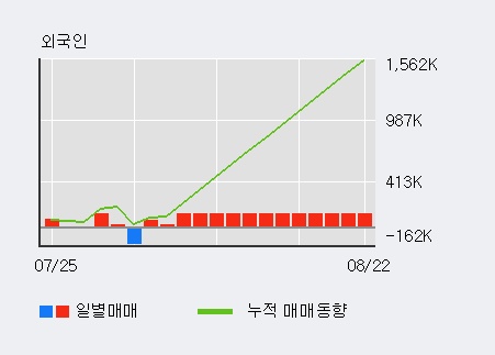 '코아스' 5% 이상 상승, 전일 외국인 대량 순매수