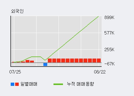 '아미노로직스' 10% 이상 상승, 전일 외국인 대량 순매수