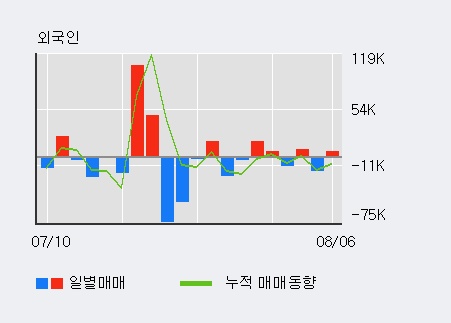 '일진다이아' 5% 이상 상승, 전일 외국인 대량 순매도