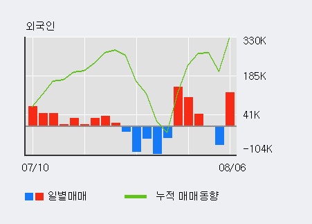 '티플랙스' 15% 이상 상승, 전일 외국인 대량 순매도