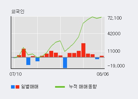 'HSD엔진' 5% 이상 상승, 전일 외국인 대량 순매수