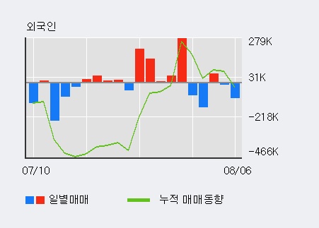 '이월드' 5% 이상 상승, 전일 외국인 대량 순매수