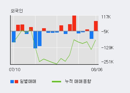 '엔케이' 5% 이상 상승, 기관 11일 연속 순매수(7,836주)