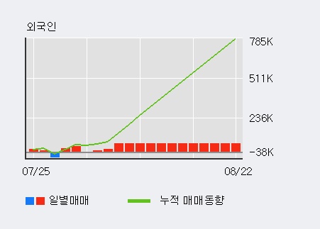 '바이오솔루션' 10% 이상 상승, 주가 5일 이평선 상회, 단기·중기 이평선 역배열