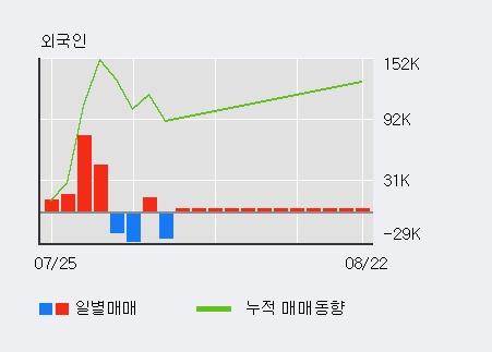 '에스모 머티리얼즈' 10% 이상 상승, 전일 외국인 대량 순매수