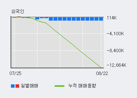 '한화생명' 5% 이상 상승, 외국인, 기관 각각 10일 연속 순매수, 6일 연속 순매도