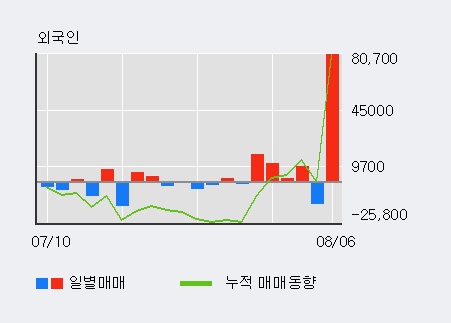 '로보스타' 10% 이상 상승, 전일 외국인 대량 순매수