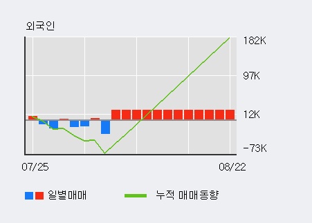 'S&K폴리텍' 52주 신고가 경신, 전일 외국인 대량 순매수