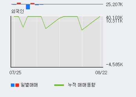 '이아이디' 5% 이상 상승, 최근 3일간 기관 대량 순매수