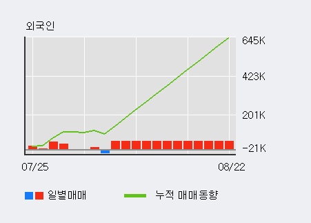 '푸른기술' 상한가↑ 도달, 전일 외국인 대량 순매수