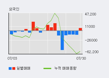 '웨이브일렉트로' 10% 이상 상승, 주가 반등으로 5일 이평선 넘어섬, 단기 이평선 역배열 구간