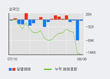 '네오위즈' 10% 이상 상승, 최근 3일간 외국인 대량 순매수