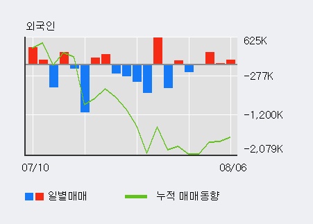 '이트론' 52주 신고가 경신, 기관 7일 연속 순매수(82주)