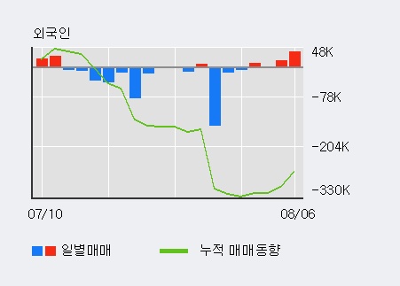 '한진중공업' 5% 이상 상승, 전일 외국인 대량 순매수