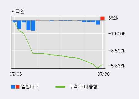 '에스맥' 10% 이상 상승, 전일 외국인 대량 순매도