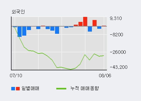 '모바일리더' 10% 이상 상승, 외국인, 기관 각각 4일, 10일 연속 순매수