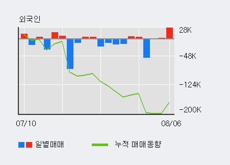 '비티원' 5% 이상 상승, 전일 외국인 대량 순매수